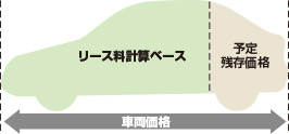 リース満了後の予定残存価格を差し引いて、リース料を算定。