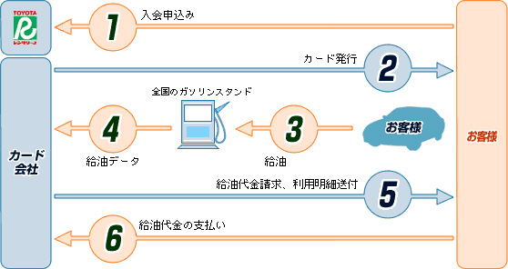 給油専用カードのお申し込みからお支払いまで