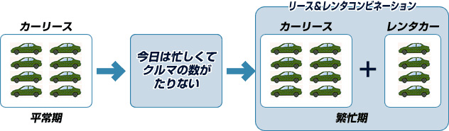 リース＆レンタコンビネーション